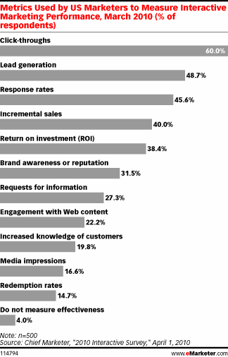 metrics mesure interactive marketing / advertising performance
